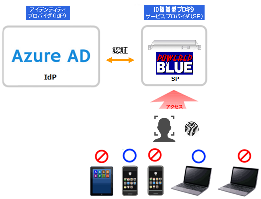 SAML認証対応アプライアンス Azure AD連携や生体認証