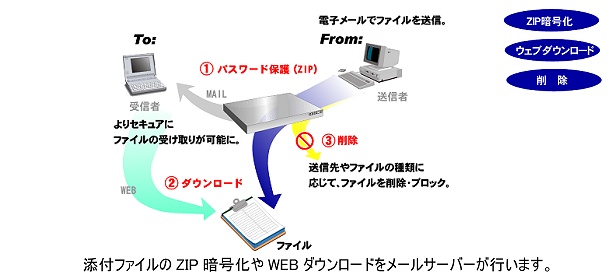 添付ファイルの暗号化・ウェブダウンロード