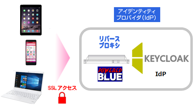 Keycloakの構成パターン１