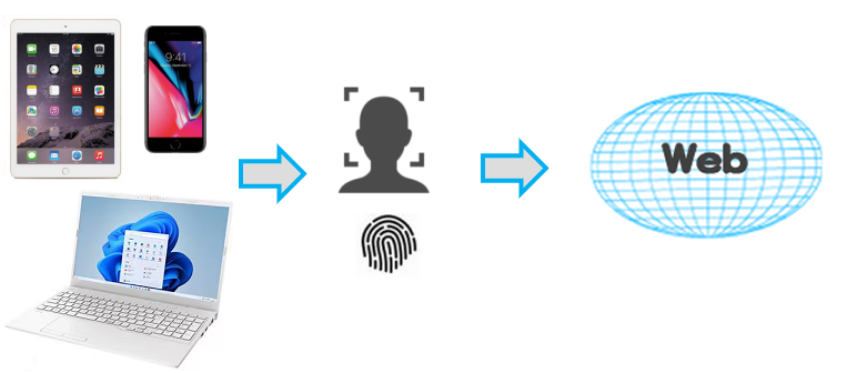Passkey Web Architecture