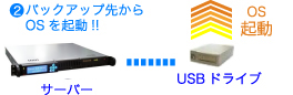 ステップ 2. USBドライブからＯＳを起動