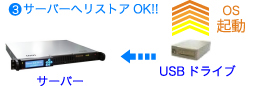 ステップ 3. USBドライブからサーバへリストア