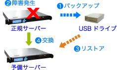 コールドスタンバイ