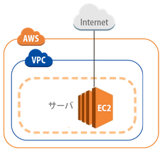 AWSにCentOS対応Powered BLUEをセットアップする（AMI対応