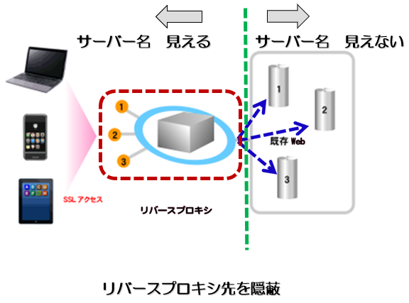 https://www.mubit.co.jp/pb-blog/wp-content/uploads/2020/09/rev-proxy-4.png