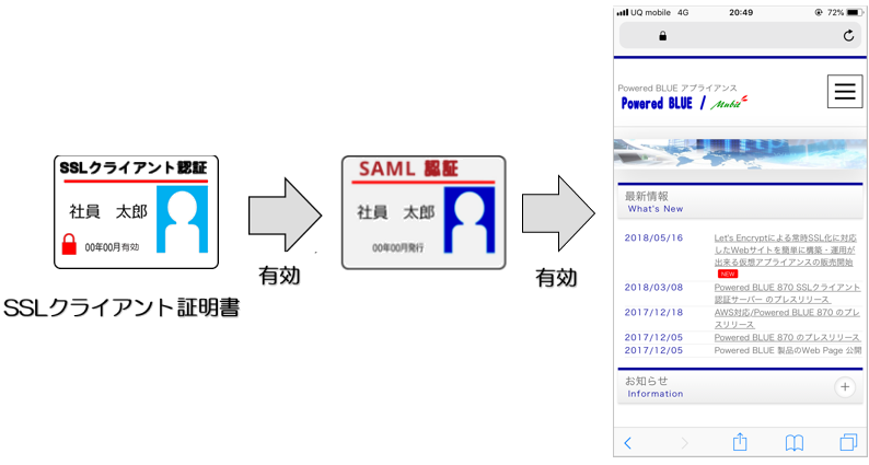 https://www.mubit.co.jp/pb-blog/wp-content/uploads/2020/09/web-ssl-saml-1.png