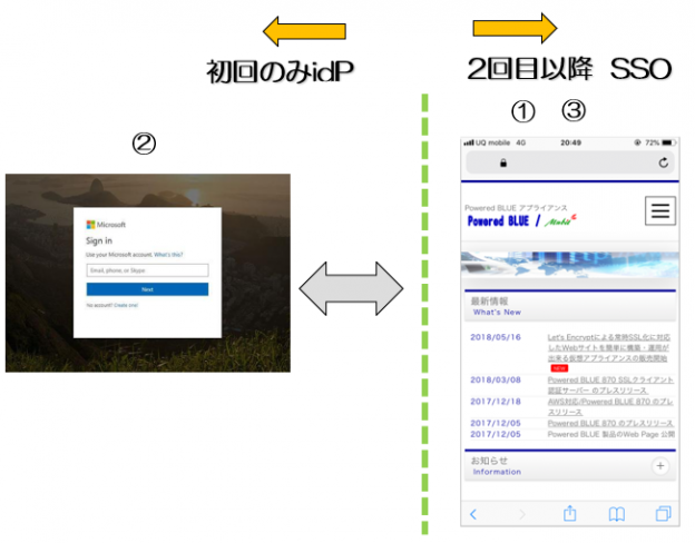 https://www.mubit.co.jp/pb-blog/wp-content/uploads/2020/11/idp-sso-1-624x488.png