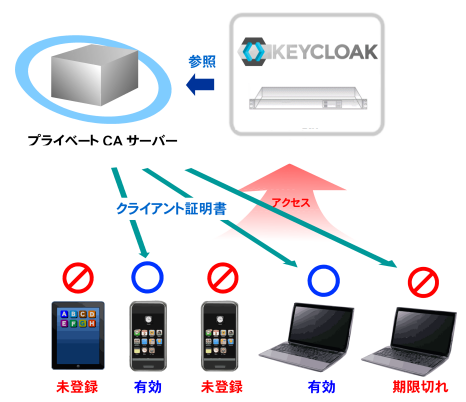 https://www.mubit.co.jp/pb-blog/wp-content/uploads/2022/02/keycloak-ca-1-1.png