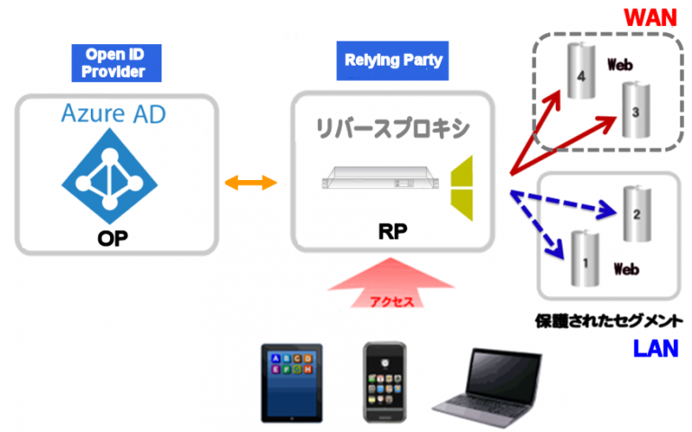 Azure での Openid Connect の構成 : ポータルの OpenID Connect プロバイダーを Azure AD で構成 ...