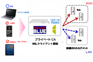 SSLクライアント認証対応のリバースプロキシ SSLクライアント証明書のCN情報やプロキシIDをhttpヘッダに追加 | ムービットのブログ
