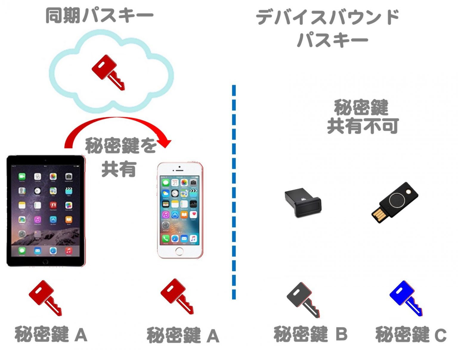 KeycloakでPasskeyによる生体認証を導入する方法と構成（パスワードレス認証） | ムービットのブログ
