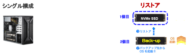 バックアップ＆リストア S2