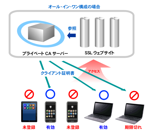 https://www.mubit.co.jp/sub/products/ca/img2/ca-ssl-allinone1.png